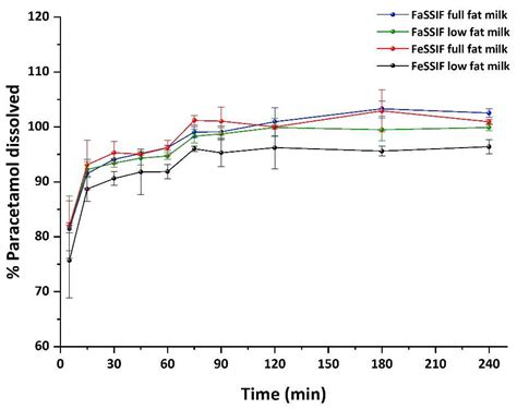 Development and Validation of an HPLC-UV Method for the Dissolution ...