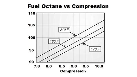 Image result for Engine Compression Ratio Chart