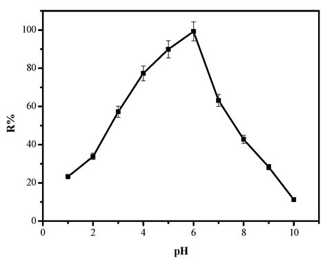 Gum Arabic-Magnetite Nanocomposite as an Eco-Friendly Adsorbent for ...