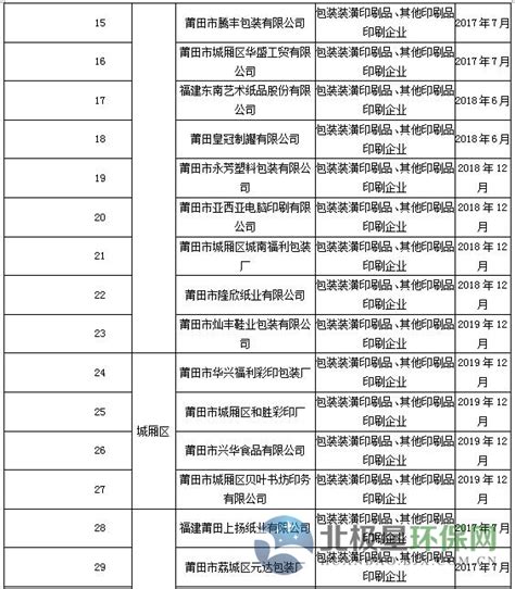 181家 福建莆田五大行业VOCs治理企业名单(4)-国际环保在线