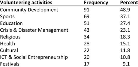 Volunteering Work Examples 的图像结果