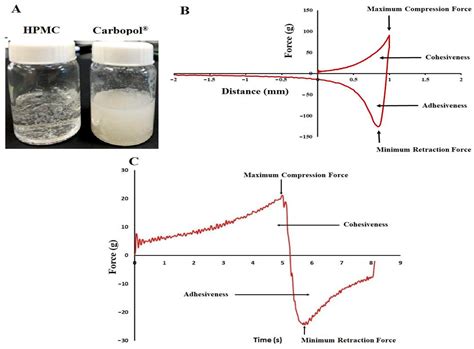 In Vitro and In Vivo Characterization of the Transdermal Gel ...
