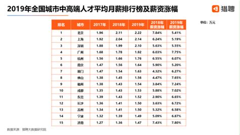 Q3北上深中高端人才月薪超2万 全国应届生月薪7566元-月薪,应届生,月薪 ——快科技(驱动之家旗下媒体)--科技改变未来