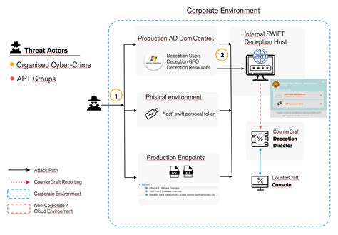 Protecting Financial Services Using Cyber Deception and SWIFT