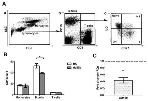 Toll-Like Receptor Mediated Activation of Natural Autoantibody ...