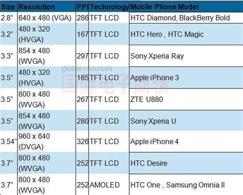 DisplaySearch：高分辨率手机及其面板市场分析_动态信息_杭州威凡雅尔电子科技有限公司