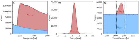 Coincidence Detection of EELS and EDX Spectral Events in the Electron ...