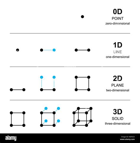 Spatial dimensions development with black points. From one point with ...