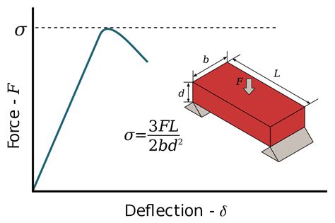 Image result for Modulus of Rupture Test