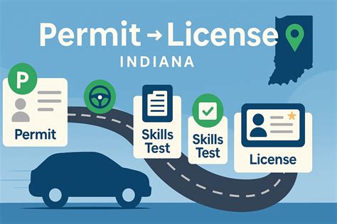 How to Get Your License in Indiana: A Step-by-Step Guide