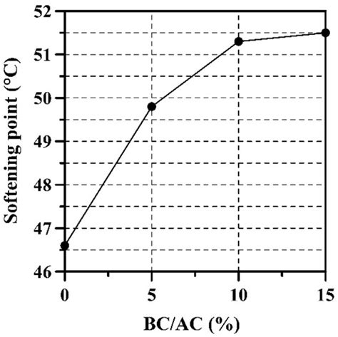 Mechanical Performance of a Hot Mix Asphalt Modified with Biochar ...