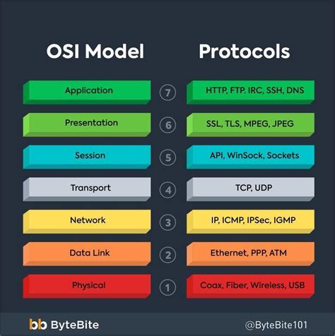 OSI Model Protocols 的图像结果