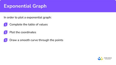 Image result for How to Plot Exponential Graph