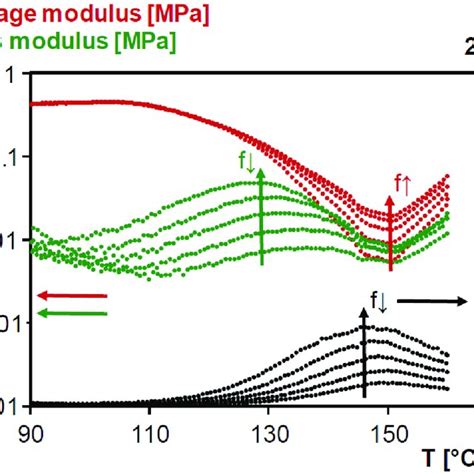 Image result for Dynamic Modulus