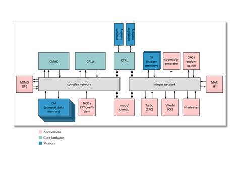 Multimode: How to design a programmable baseband device for multiple ...