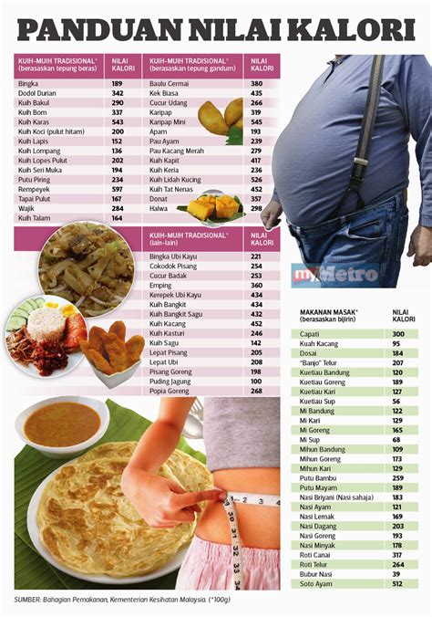 Senarai Kalori Makanan Malaysia: Panduan Gizi untuk Hidup Sehat