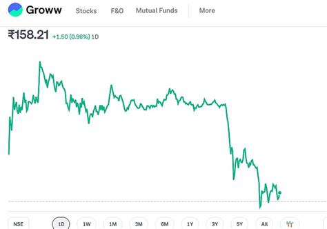 Groww Q2 Earnings Show Profit & Margin Growth, Stock Gains 5 percent ...