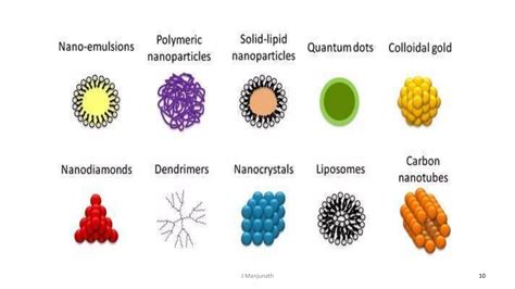 Image result for Nanoparticles Types