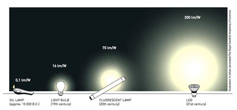 Blue LED Sign Science 的图像结果