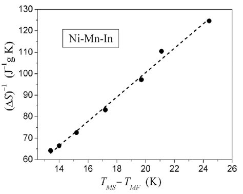 Image result for Inverse Proportionality Graph