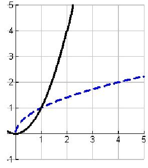 Image result for Inverse Function Graph