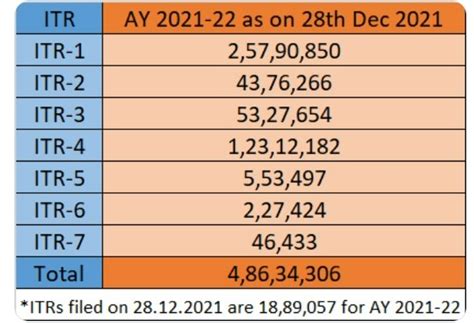 ITR Filing: Top 5 important changes announced by income tax department ...