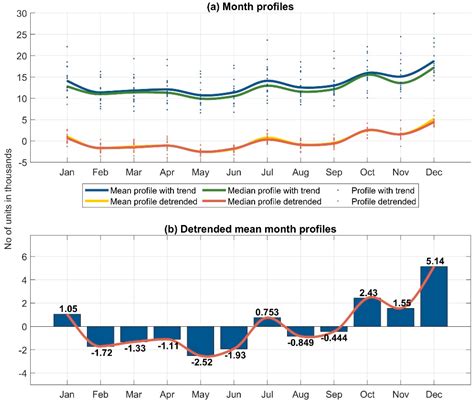 Identification of Differences in the Seasonality of the Developer and ...