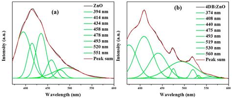 Nanorod-like Structure of ZnO Nanoparticles and Zn8O8 Clusters Using 4 ...
