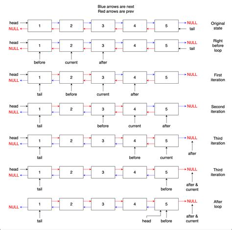 Image result for Reverse a Doubly Linked List Java