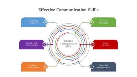 Effective Communication Tips Skill 的图像结果