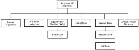Image result for Simplest to Most Complex Supervised Ml Algorithms