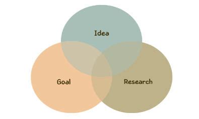Venn Diagram: Simple and Multiple Uses of Argument Validity