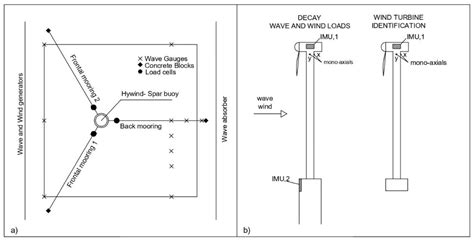 Dynamic Loads and Response of a Spar Buoy Wind Turbine with Pitch ...