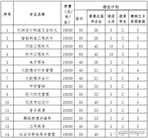 2022年江西专升本各院校学费收费情况汇总！ - 知乎