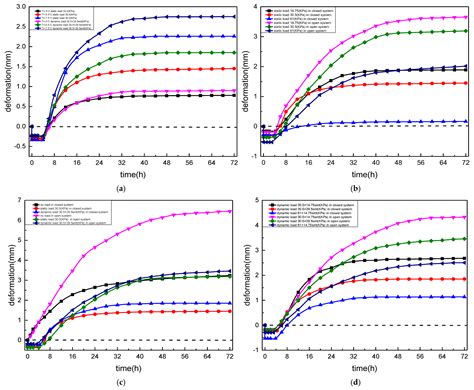 Effects of Static and Dynamic Loads on Frost Heave Deformation of ...