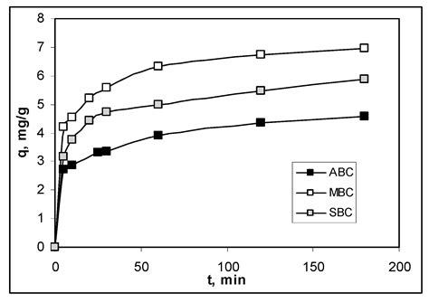 Potential Use of Biochar from Various Waste Biomass as Biosorbent in Co ...