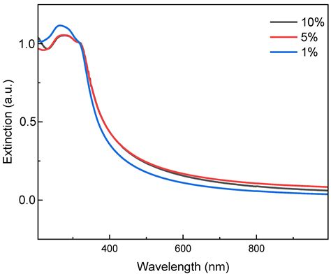 Photocatalytic Activity of TiNbC-Modified TiO2 during Hydrogen ...