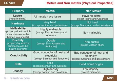 Explain differences between metal and non -metal on the basis of their ...