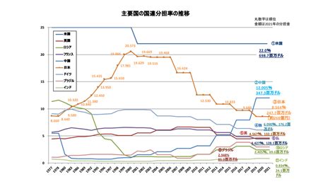 GDPと比較してみる国連の分担金（2020年度） | 公務員総研