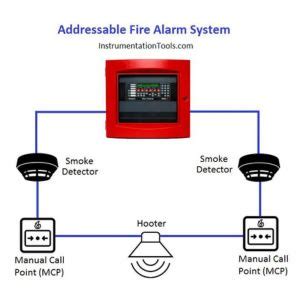 Image result for Fire Alarm Control System Addressable Installing