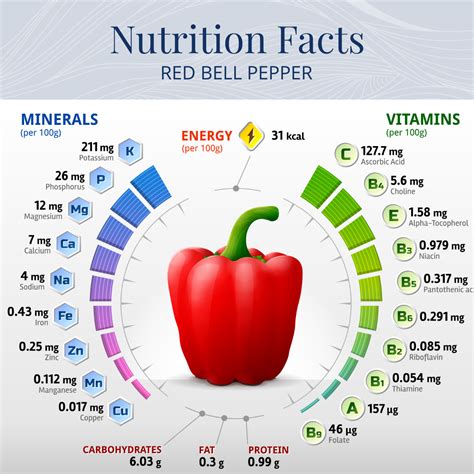 Bell Peppers Nutrition Facts 100G at Sarah Elmore blog