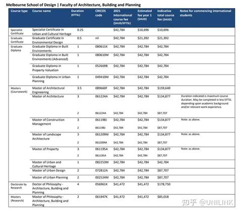 墨尔本皇家理工大学建筑学费是多少？2019最新揭晓！ | myOffer®