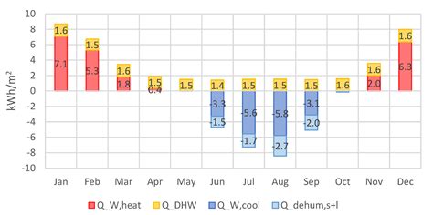 Neighborhood Energy Modeling and Monitoring: A Case Study