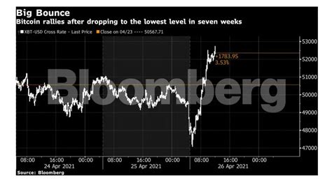Bitcoin rebounds past $53,000 after hitting lowest since March - The ...