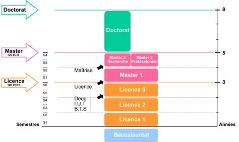 Le LMD - Administration et échanges internationaux