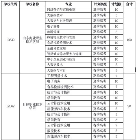 2022年，山东“高职院校专项计划”招生1170人！_考生_教育_志愿