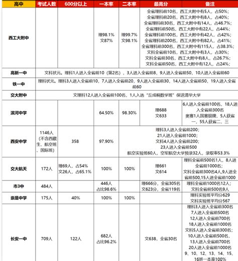 2022年西安高新东区初级中学中考成绩升学率(中考喜报)_小升初网