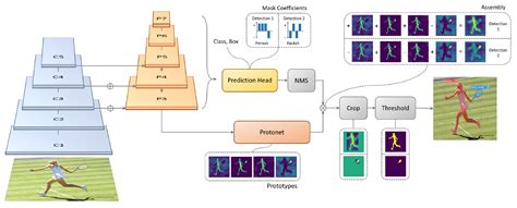 Real-Time Ship Segmentation in Maritime Surveillance Videos Using ...