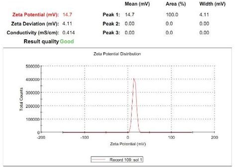 Fig. 4: Zeta potential of optimized SMEDDS formulation