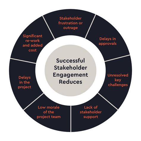 Stakeholder Management 的图像结果